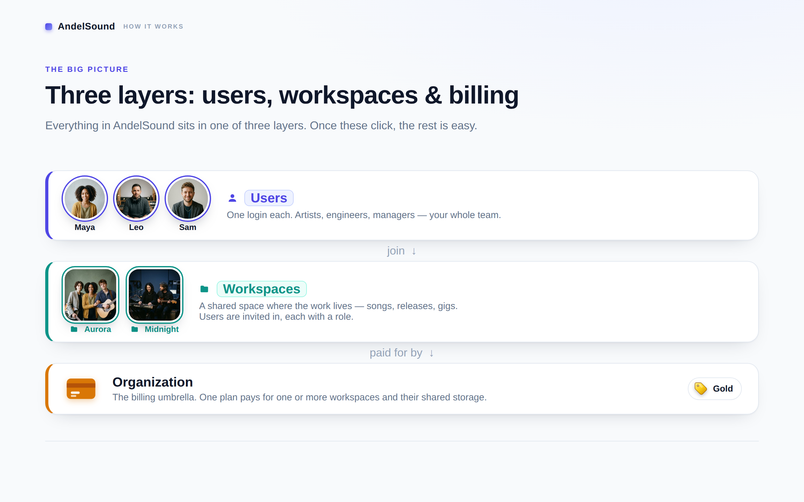 AndelSound is organised into three layers: users (people, shown as round avatars) join workspaces (shown as rounded squares), and an organization pays for the workspaces it covers.