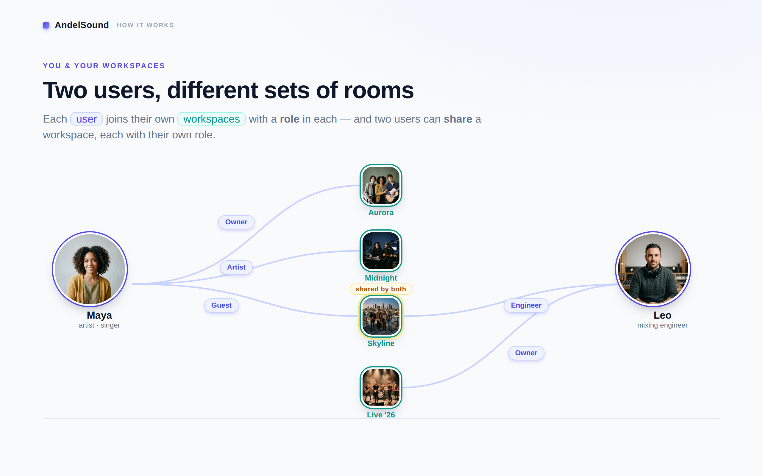 The same user can belong to several workspaces with a different role in each, and two users can share one workspace, each holding their own role.